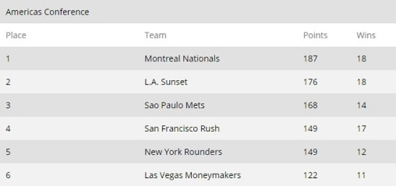 GPL Standings After Week 12 Americas Conference